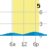 Lower Matecumbe Key tide chart for Monday, May 5, 2025