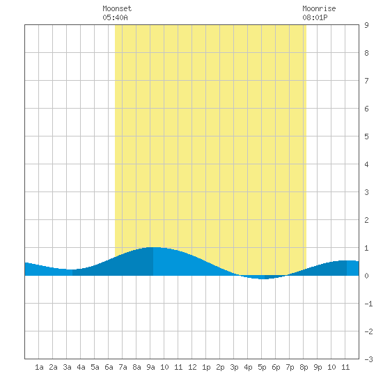 Lower Matecumbe Key tide chart for Tuesday, June 10, 2025