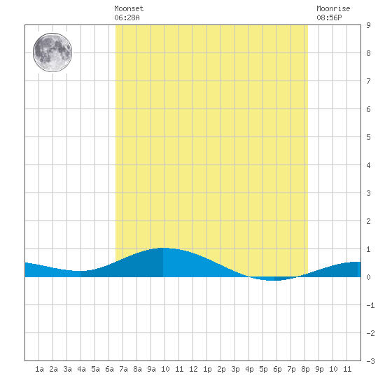 Lower Matecumbe Key tide chart for Wednesday, June 11, 2025