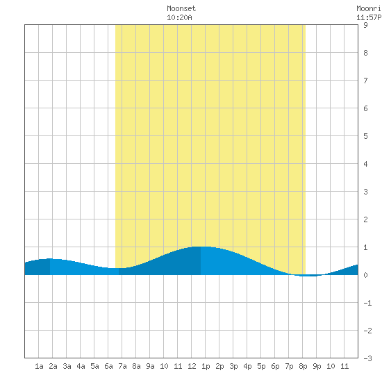 Lower Matecumbe Key tide chart for Sunday, June 15, 2025