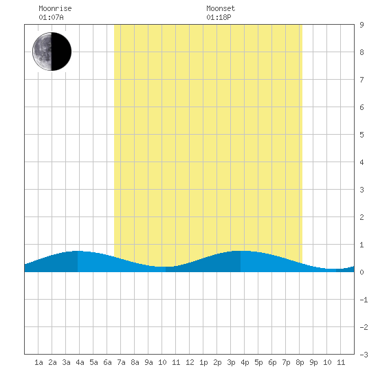 Lower Matecumbe Key tide chart for Wednesday, June 18, 2025