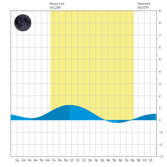Lower Matecumbe Key tide chart for Wednesday, June 25, 2025