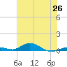 Lower Matecumbe Key tide chart for Thursday, June 26, 2025