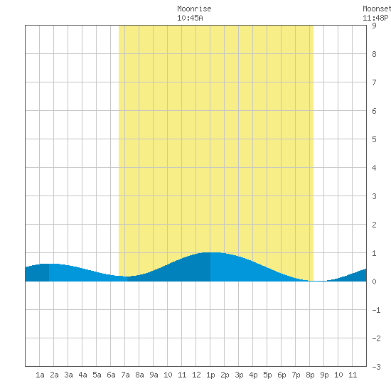 Lower Matecumbe Key tide chart for Sunday, June 29, 2025
