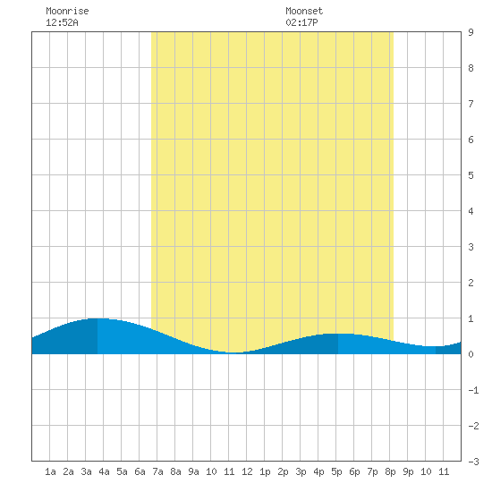 Lower Matecumbe Key tide chart for Friday, July 18, 2025