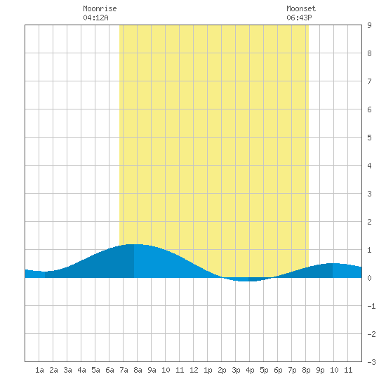 Lower Matecumbe Key tide chart for Tuesday, July 22, 2025