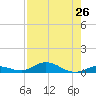 Lower Matecumbe Key tide chart for Saturday, July 26, 2025