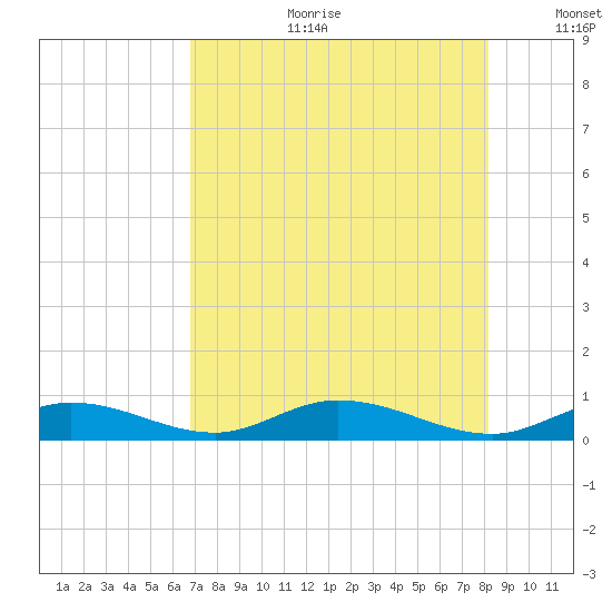 Lower Matecumbe Key tide chart for Tuesday, July 29, 2025