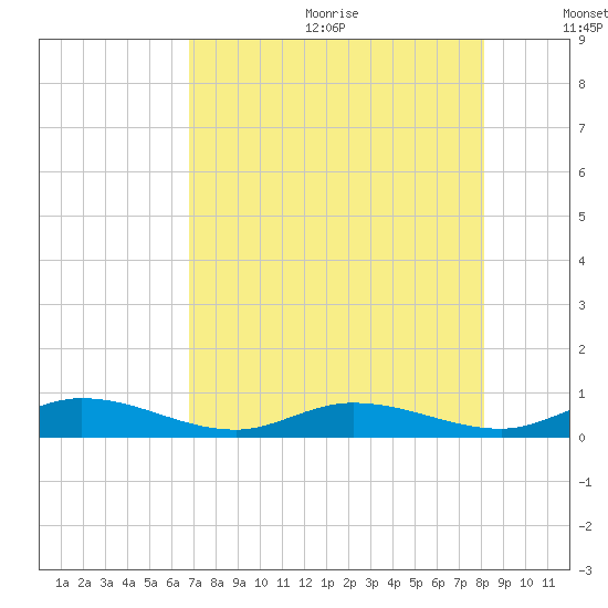 Lower Matecumbe Key tide chart for Wednesday, July 30, 2025