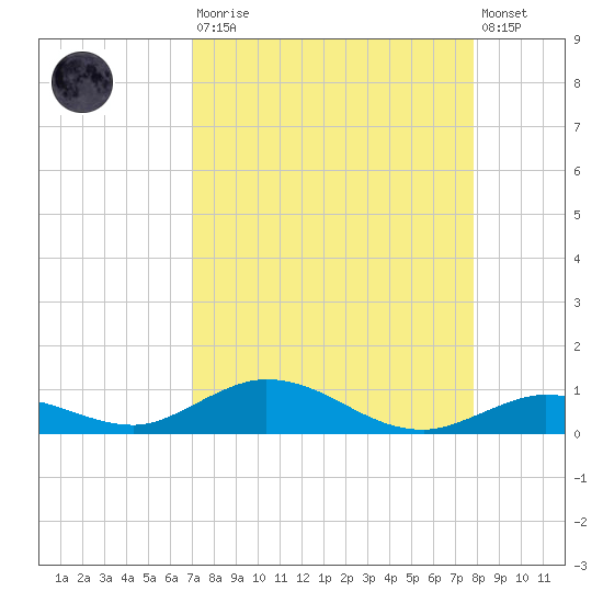 Lower Matecumbe Key tide chart for Saturday, August 23, 2025
