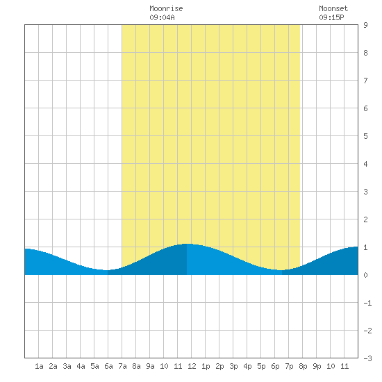 Lower Matecumbe Key tide chart for Monday, August 25, 2025