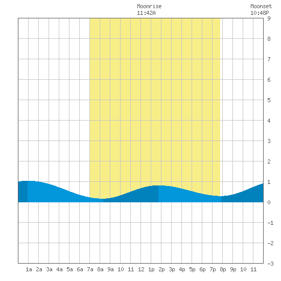 Lower Matecumbe Key tide chart for Thursday, August 28, 2025