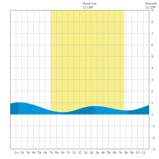Lower Matecumbe Key tide chart for Friday, August 29, 2025