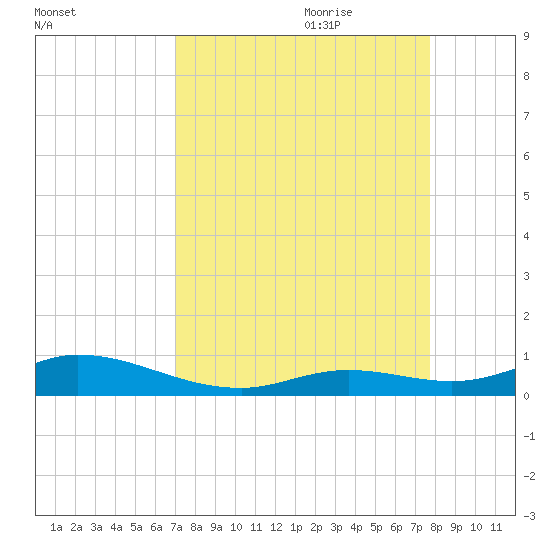 Lower Matecumbe Key tide chart for Saturday, August 30, 2025