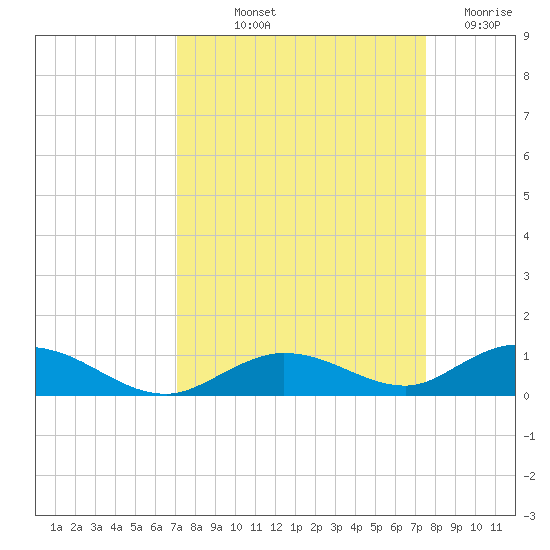 Lower Matecumbe Key tide chart for Wednesday, September 10, 2025