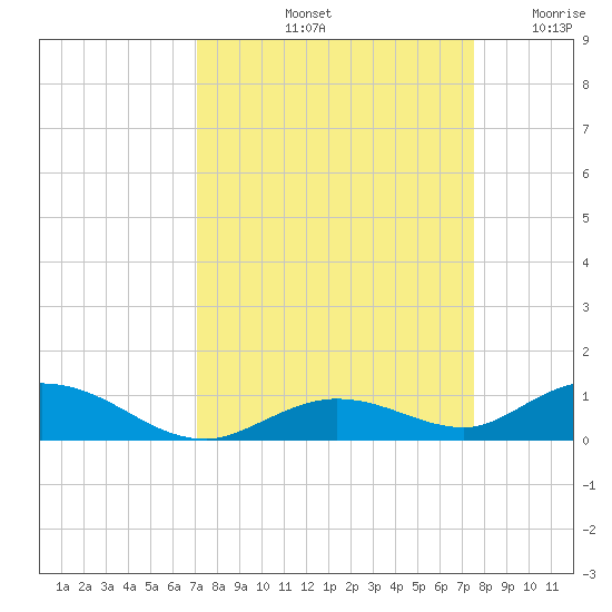 Lower Matecumbe Key tide chart for Thursday, September 11, 2025