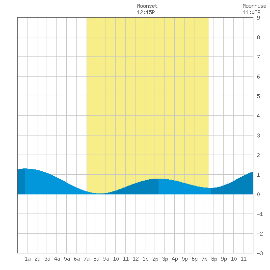 Lower Matecumbe Key tide chart for Friday, September 12, 2025
