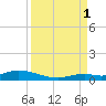 Lower Matecumbe Key tide chart for Monday, September 1, 2025