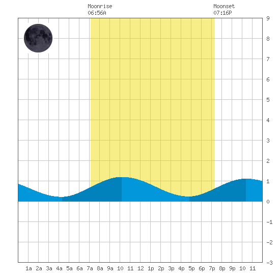 Lower Matecumbe Key tide chart for Sunday, September 21, 2025