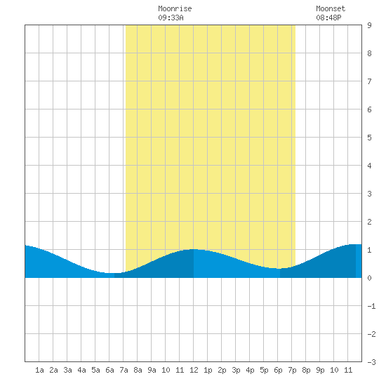 Lower Matecumbe Key tide chart for Wednesday, September 24, 2025