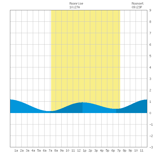 Lower Matecumbe Key tide chart for Thursday, September 25, 2025