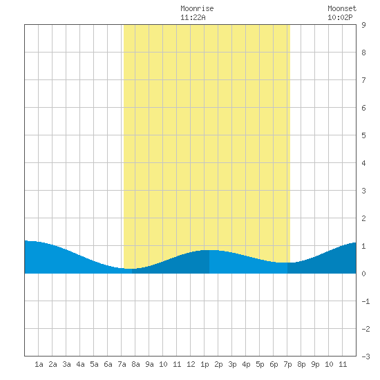 Lower Matecumbe Key tide chart for Friday, September 26, 2025