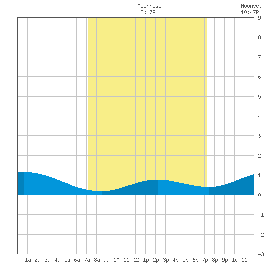Lower Matecumbe Key tide chart for Saturday, September 27, 2025