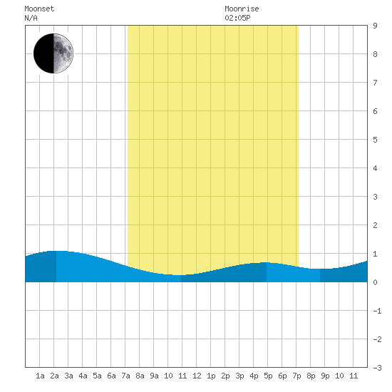 Lower Matecumbe Key tide chart for Monday, September 29, 2025