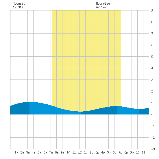 Lower Matecumbe Key tide chart for Tuesday, September 30, 2025