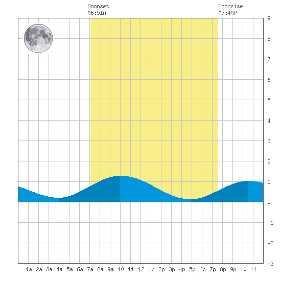 Lower Matecumbe Key tide chart for Sunday, September 7, 2025