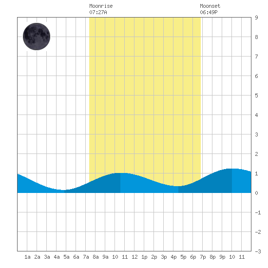 Lower Matecumbe Key tide chart for Tuesday, October 21, 2025
