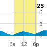 Lower Matecumbe Key tide chart for Thursday, October 23, 2025