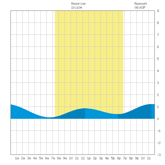 Lower Matecumbe Key tide chart for Friday, October 24, 2025