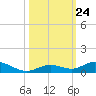 Lower Matecumbe Key tide chart for Friday, October 24, 2025