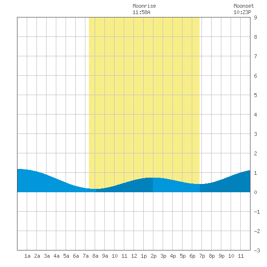 Lower Matecumbe Key tide chart for Sunday, October 26, 2025
