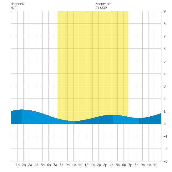 Lower Matecumbe Key tide chart for Tuesday, October 28, 2025