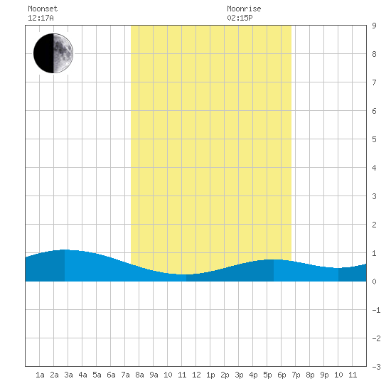 Lower Matecumbe Key tide chart for Wednesday, October 29, 2025