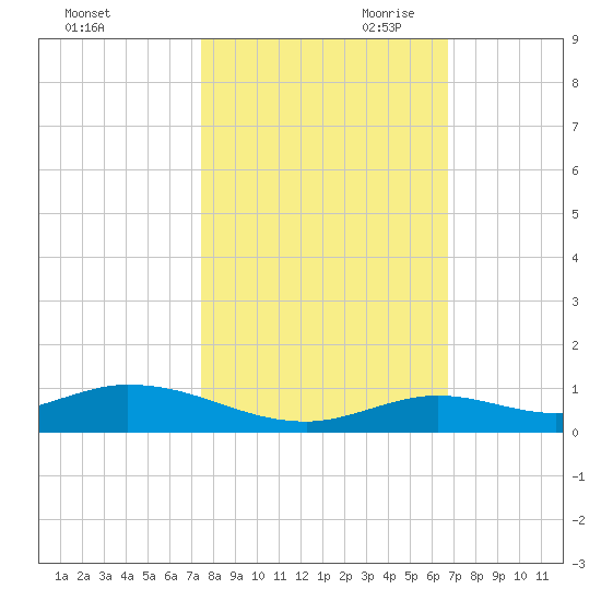 Lower Matecumbe Key tide chart for Thursday, October 30, 2025