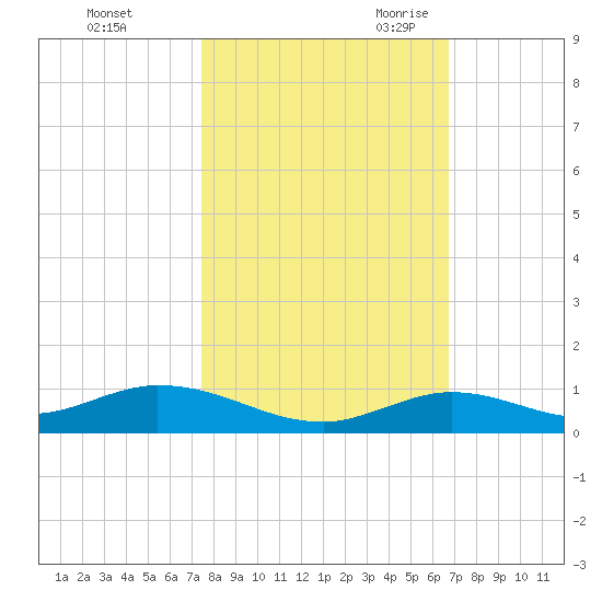 Lower Matecumbe Key tide chart for Friday, October 31, 2025