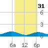Lower Matecumbe Key tide chart for Friday, October 31, 2025