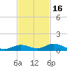 Lower Matecumbe Key tide chart for Sunday, November 16, 2025