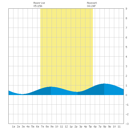 Lower Matecumbe Key tide chart for Tuesday, November 18, 2025