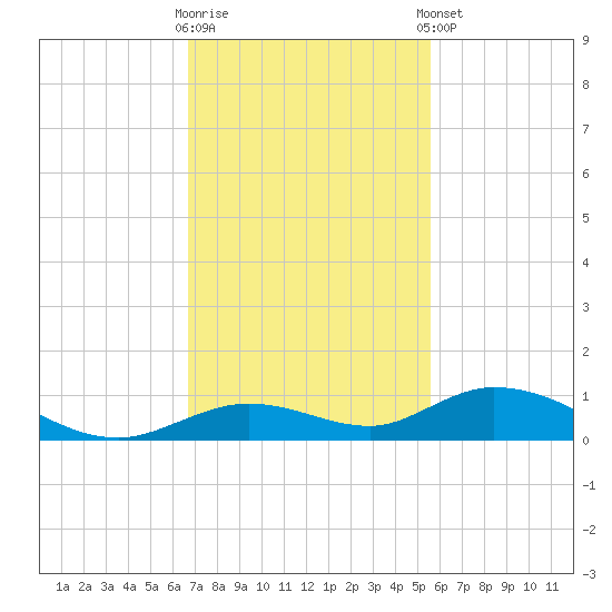 Lower Matecumbe Key tide chart for Wednesday, November 19, 2025