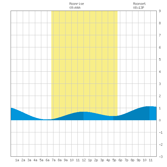Lower Matecumbe Key tide chart for Sunday, November 23, 2025