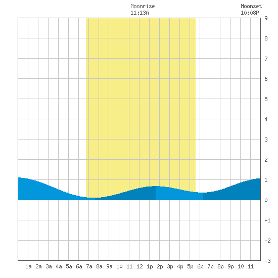 Lower Matecumbe Key tide chart for Tuesday, November 25, 2025