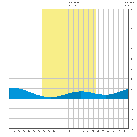 Lower Matecumbe Key tide chart for Wednesday, November 26, 2025