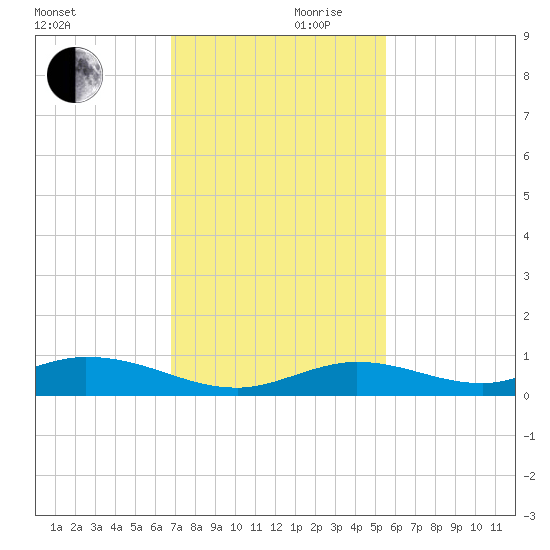 Lower Matecumbe Key tide chart for Friday, November 28, 2025