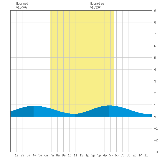 Lower Matecumbe Key tide chart for Saturday, November 29, 2025