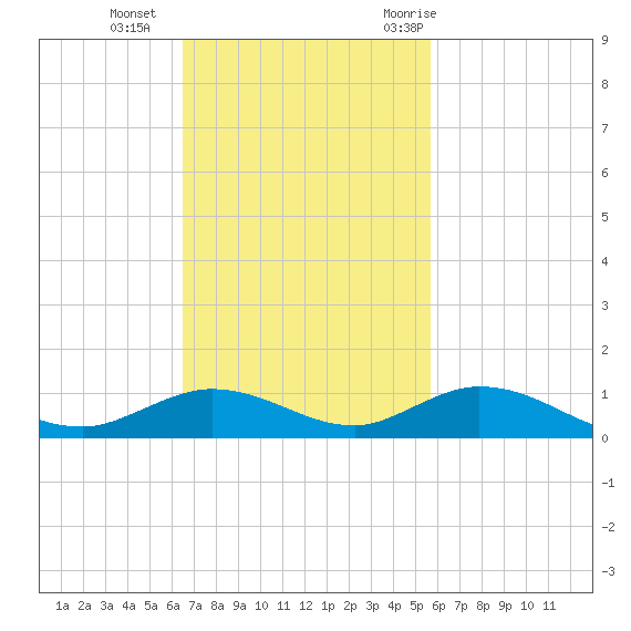Lower Matecumbe Key tide chart for Sunday, November 2, 2025