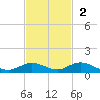 Lower Matecumbe Key tide chart for Sunday, November 2, 2025